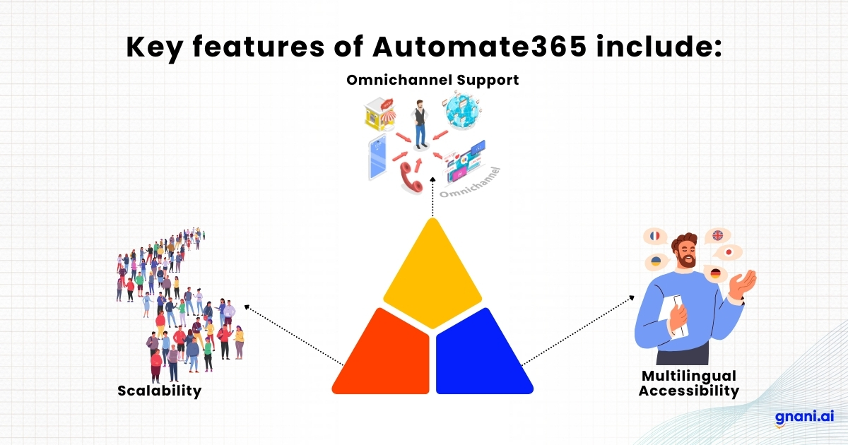 Automate365's key features: