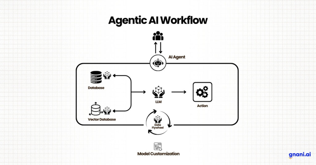 "Graphic showcasing the concept of Agentic AI workflow in contact centers, highlighting intelligent call routing, predictive analytics, and AI-driven task automation.