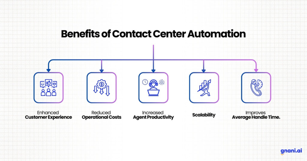 "Illustration showing the key benefits of AI-powered contact center solutions, such as improved efficiency, cost reduction, faster response times, and enhanced customer experience."