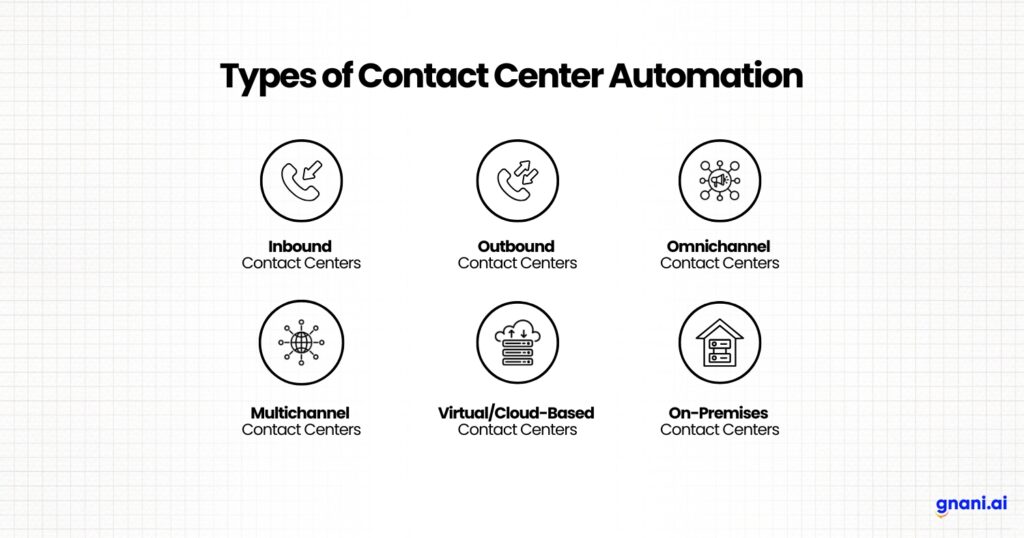 Visual representation of various types of contact center automation, including AI voicebots,LLMs and self-service portals."