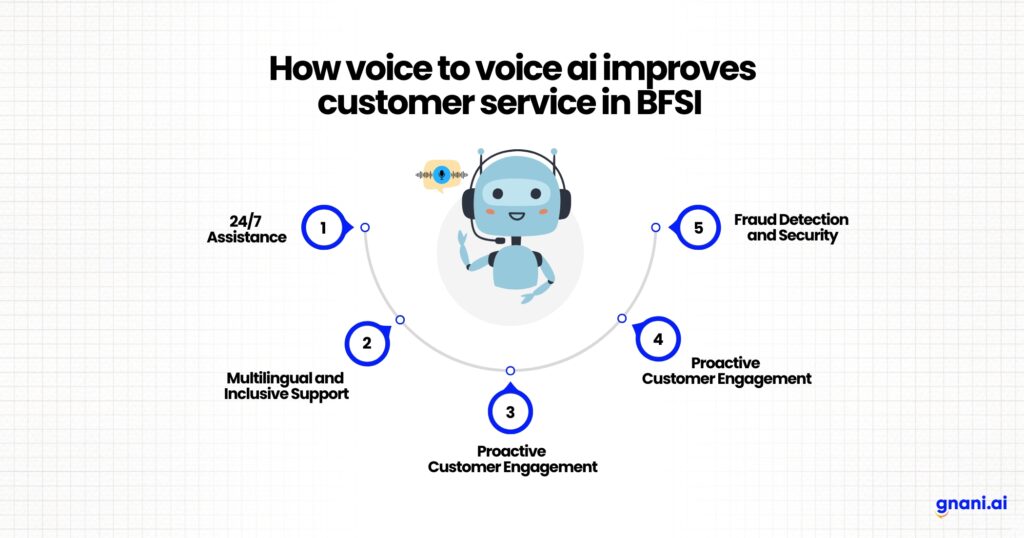 voice-to-voice AI enhancing customer service in BFSI through multilingual support, automation, and 24/7 assistance.