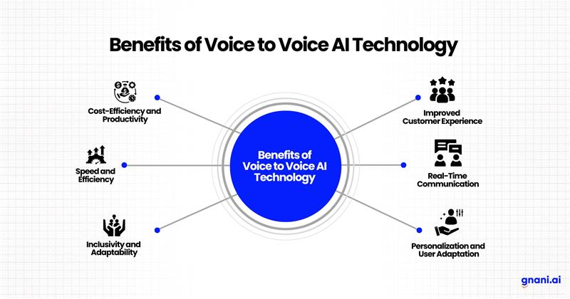 benefits of voice-to-voice AI, including real-time translation, ai voice generator, and enhanced communication.